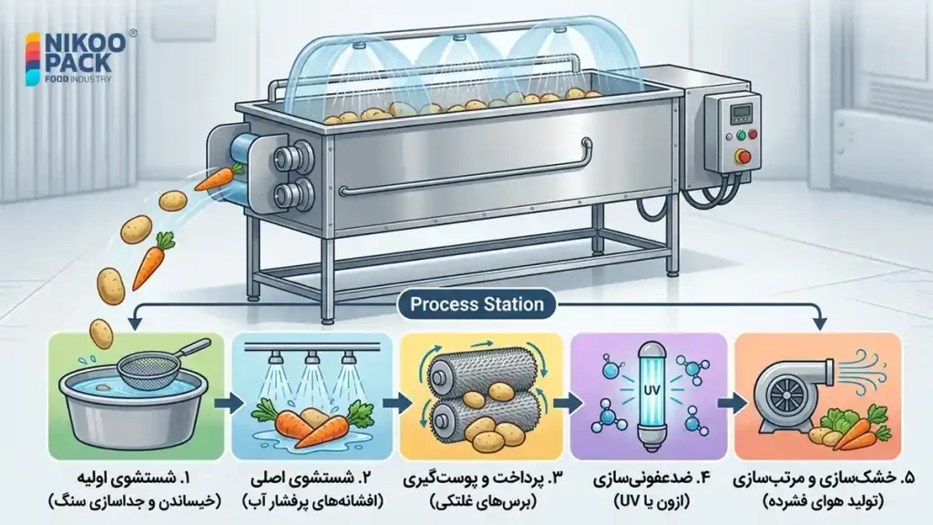 بهترین روشهای شستشوی صنعتی سیبزمینی و هویج برای کاهش ضایعات دستگاه شستشوی هویج